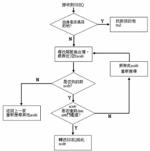 Fig. 18. node 處理搜尋封包(RREQ)的邏輯步驟