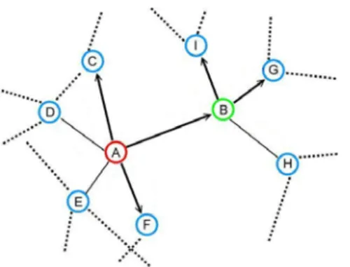 Fig. 2 shows an example of  knowledge-based DS algorithm. Node A  initializes a search for a certain object