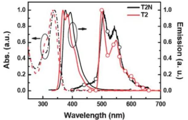 Table 1 Electroluminescence characteristics of devices incorporating various red and green dopants