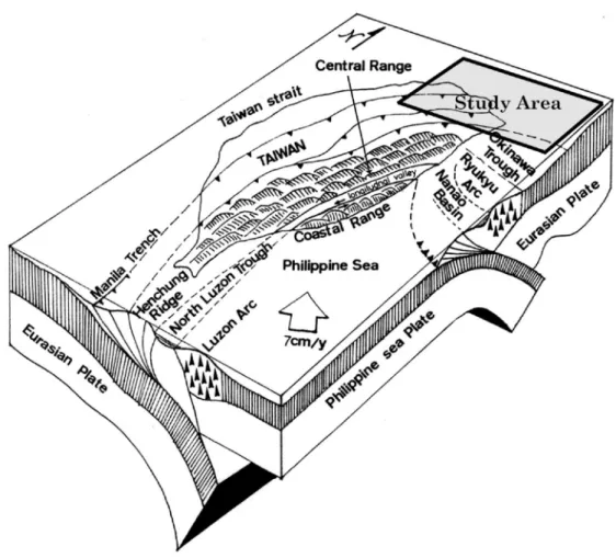 Fig. 1. Schematic diagram showing plate tectonic setting of Taiwan. Vector of relative motion between the Eurasian plate and the Philippine Sea plate is shown as an open arrow