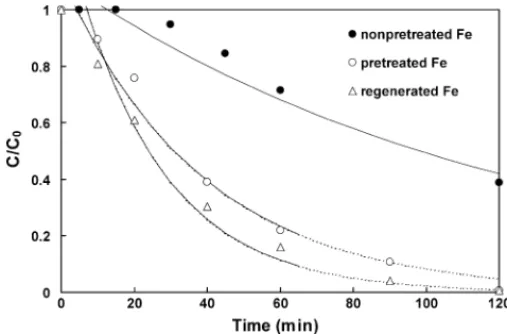 Fig. 1. Kinetics of nitrate removal as function of reaction time in the presence of nonpretreated iron, pretreated iron and regenerated iron at 25 ◦ C.