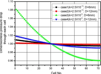 Fig. 8. Dimensionless cell pressure drop for each case (300 SLPM).