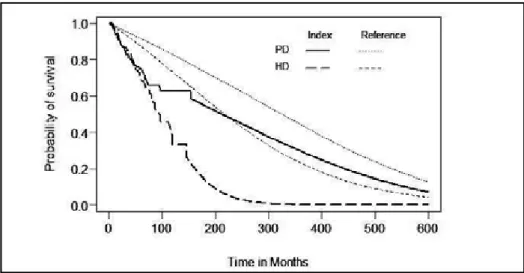 Fig. 1 - Comparison of lifetime sur- sur-vival  curves  between  cohorts  of  hemodialysis (HD) and peritoneal  di-alysis (PD) and their respective  refer-ence populations before matching.