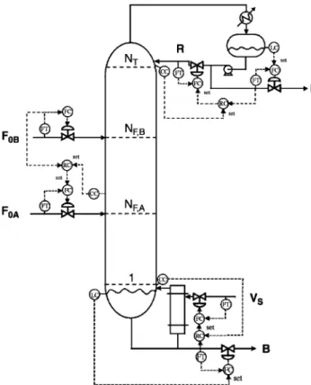 Fig. 11. Control structure of reactive distillation with coordinated feed locations as the production rate changes.