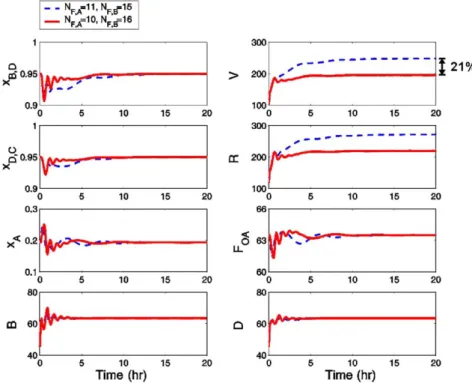 Fig. 12. Closed-loop responses for a +40% production rate increase with ﬁxedfeedlocations (dashed) andcoordinatedfeedtrays (solid).