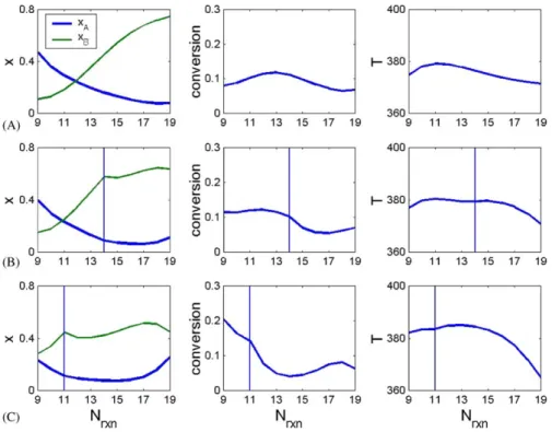 Fig. 3. Reactant composition, fraction of the total conversion, andtemperature proﬁles in the reactive zone by changing the feedlocation of the heavy reactant B: (A) N F,B = 19, (B) N F,B = 14, and(C) N F,B = 11.