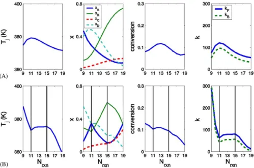 Fig. 5. Proﬁles of temperature, composition, fraction of total conversion, andreaction rate constant in the reactive zone for the base case with: (A) conventional feedarrangement ( N F,A = 9 and N F,B = 19), and(B) optimal feedarrangement (N F,A = 11 and N
