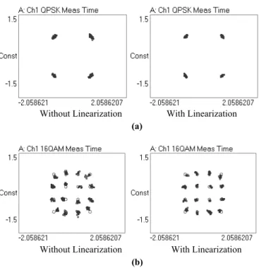Fig. 7.  (a) QPSK constellation diagram measurement results with  a channel power of 13 dBm in 1 MHz channel bandwidth at 44 GHz