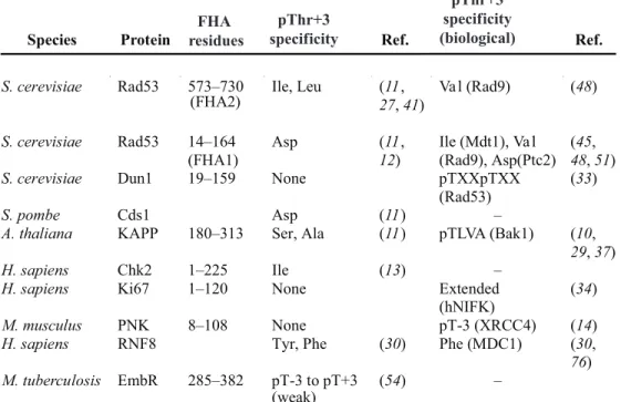 Table 2. Summary of ligand specificities derived from chemical (combinatorial library) and biological approaches.