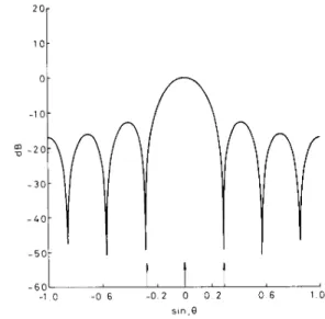 Fig.  5  Array pattern for modulated signal  using the proposed  method 