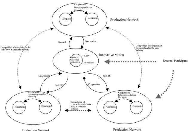 Fig. 8. Hsinchu district innovative production network.