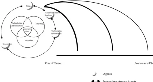 Fig. 4. Conceptual diagram of the structure of innovation cluster.