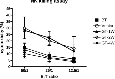 Fig7  NK killing assay 50/1 25/1 12.5/1051015202530354045 BT Vector GT-1WGT-2WGT-4W E:T ratiocytotoxicity (%)