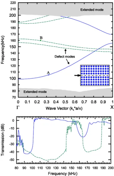 FIG. 2. 共Color online兲 Defect modes of the elastic wave inside the phononic crystal waveguide