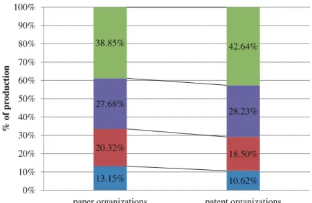 Table 6 shows that most of the top 10  paper  productivity organizations are academic  organizations; four of them are based in China,  among which Chinese Academy of Science  leads with 956 papers