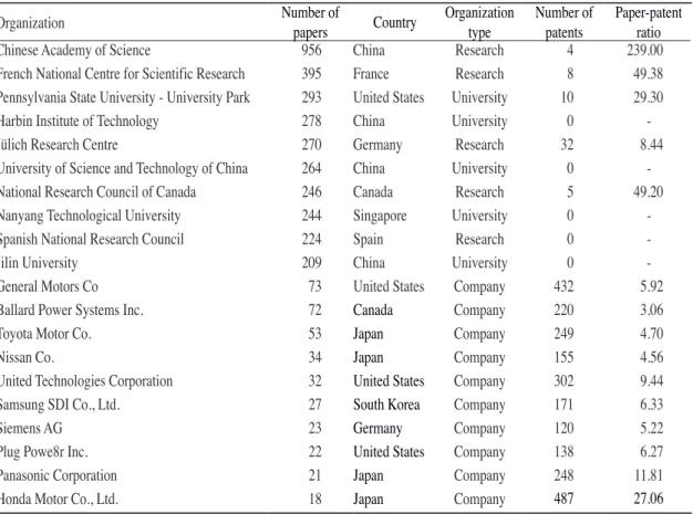 Table 6 also shows that the top 10 patent  productivity organizations are mostly from  industry institutions