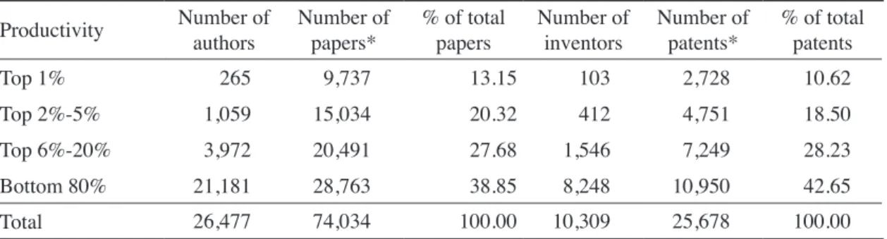 Figure 5.   Relationships Between Individuals’ Productivity and Their Production of  Papers and Patents