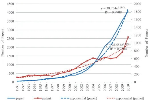 Figure 1.   Distribution of Papers and Patents from 1991-2010