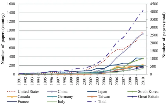 Figure 2.   Distribution of Papers of Top 10 Countries from 1991-2010