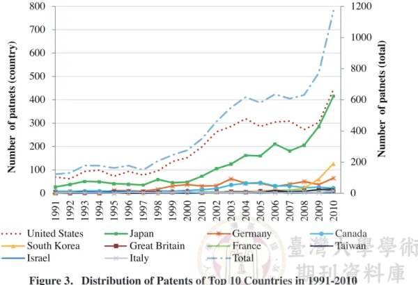 Figure 3.   Distribution of Patents of Top 10 Countries in 1991-2010