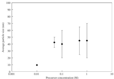 Fig. 1 – Average particle size observed under different precursor concentration production.
