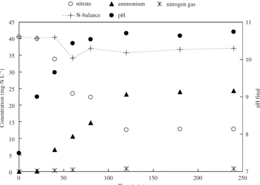 Fig. 3 – A plot of nitrate concentration vs. reaction time. Initial nitrate concentration was 40 mg NO 3 –N/L