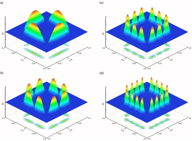 Figure 12 shows the H field in magnitude for four typical surface phonon modes at the point ⌫ near the surface phonon frequency ␻ sph for a square array of square cylinders of half width w / a = 0.3