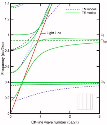 FIG. 5. 共Color online兲 The dispersion relations at ka/2␲=0.5 for a one-dimensional polaritonic layered structure 关Fig