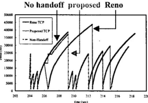 Figure  3.  TCP Reno vs. proposed TCP 
