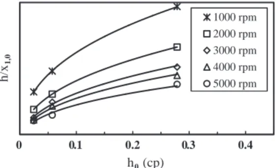 Fig. 5 shows the variation of the ratio of the film thickness to initial concentration (h f /x 1,0 ) with solution viscosity g 0