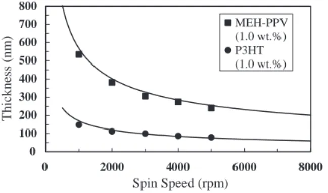 Fig. 7. Numerical simulation of the variation of film thickness with spin time for the (a) 1.0 wt.% MEH-PPV solution