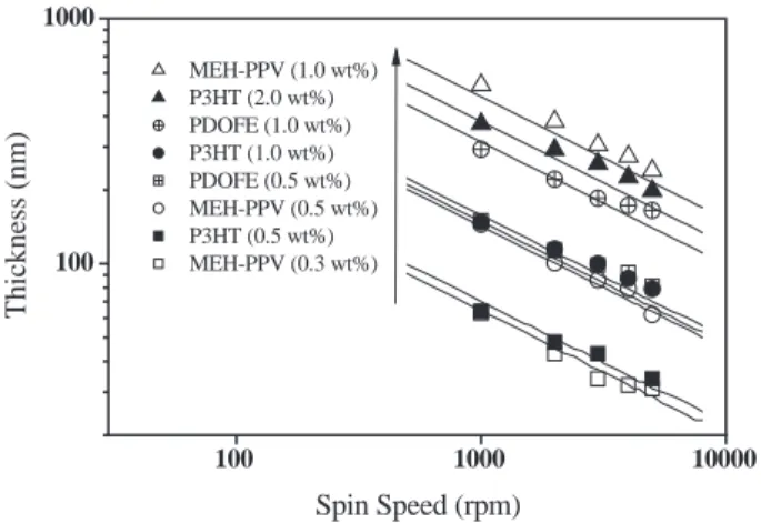 Fig. 8. Variation of the film thickness of MEH-PPV, P3HT and PDOFE with spin speed and polymer concentration