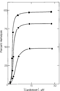 Fig.  1.  Hemolysis of 0.25o70 (v/v)  erythrocytes by  cardiotoxin  in  plasma  extender  solution  at  37°C