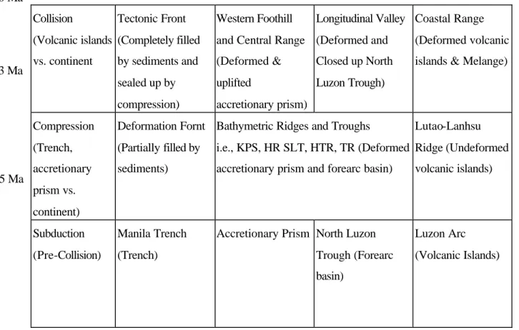 Table 1. Sequential events of oblique convergence between Manila Trench-Luzon  Arc System and the Asian continent