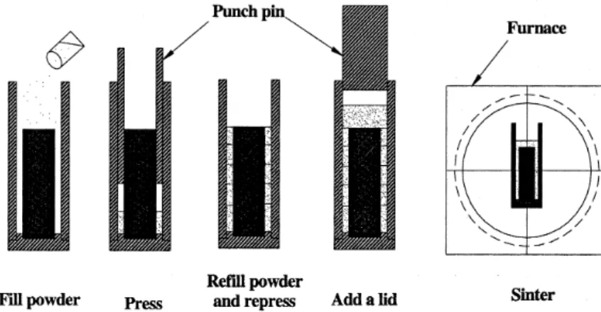 Fig. 3. The fabrication procedure of cold pressing sintering process.
