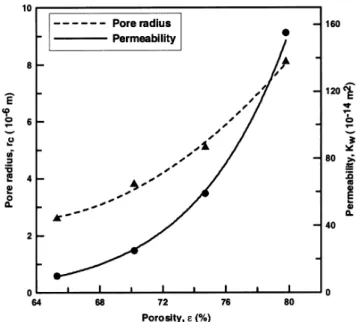 Figure 8 reveals the correlation between pore radius and maximum heat transfer capacity at the allowable working temperature 80 °C