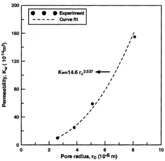 Fig. 7. The correlation between pore radius and permeability.
