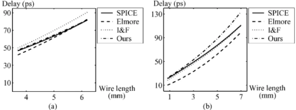 Fig. 6. Comparison of the delays calculated by SPICE, Elmore, I&amp;F, and our delay models for lossy transmission lines; (a) wire width = 500 mm; (b) wire width