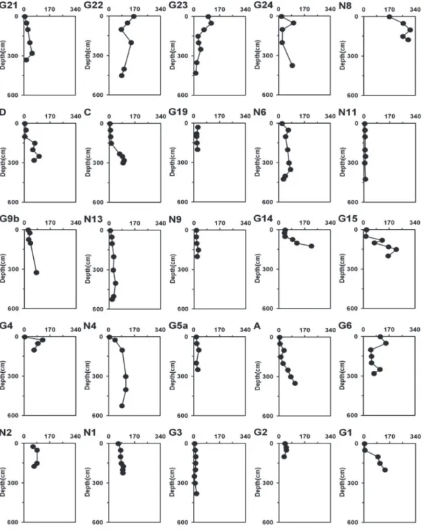 Fig. 5. Vertical pyrite-S concentration variations in piston cores samples in the Good Weather Ridge region (unit in  µmol g -1 ).