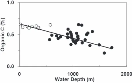 Fig. 6a. Relationship between surface sediments organic carbon concentration and water depth