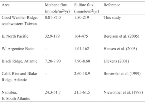 Table 1. Methane and sulfate flux in different environments.