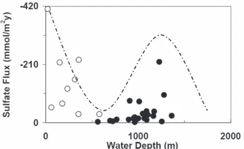 Fig. 7b. Sediment sulfate flux variation with respect to overlying water depth.