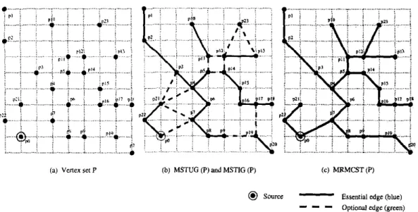Figure  4:  Example  MRMCST construcuon.  (a)  The  given  verlex  Set.  (b)  The  MSTUG  contains all  edges  while  the  MSTlG  contlns  all  solid edges