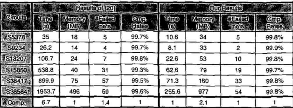 Table 3  :  Results of  timing  and  crosstalk  comparison 