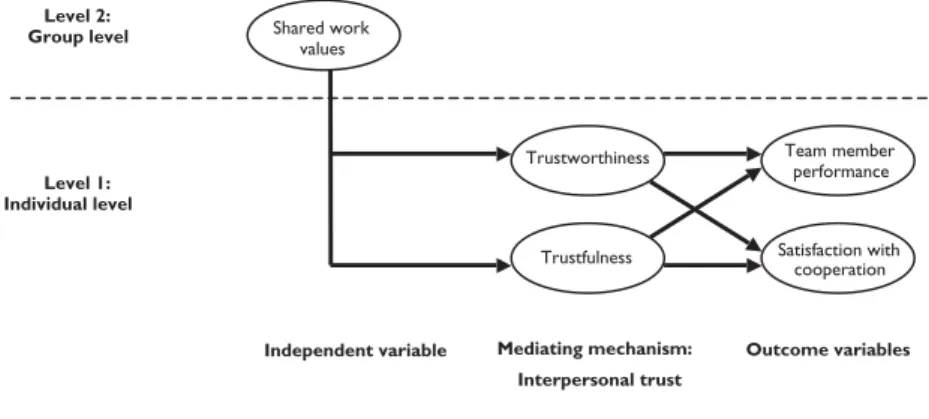 Figure 1 Research framework