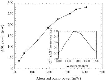 Fig. 8. The ASE power measurement of 10- μ m-core Cr 4+ :YAG DCF. The inset shows the ASE  spectrum with 265-nm bandwidth