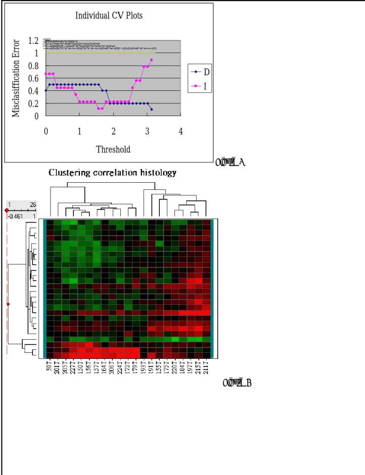 Figure 6  Figure 7 Individual CV Plots01122466679162642631041592303465638361262183826453725505468498854111601356600.20.40.60.811.201234ThresholdMisclasiffication ErrorDI