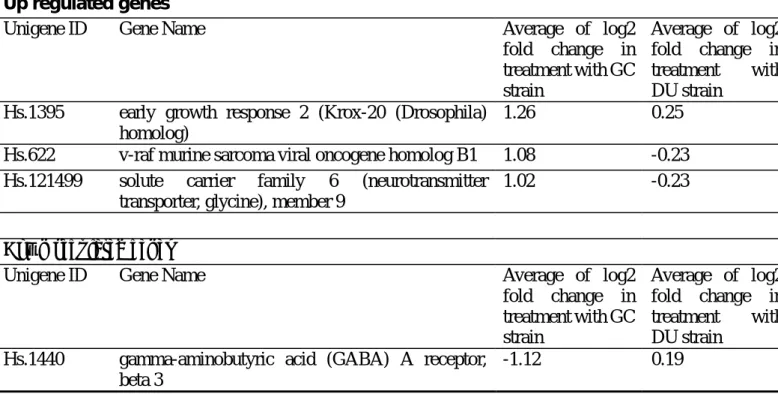 Table 1.  Selected genes up- or down-regulated by GC strain in AGS cells  Up regulated genes 