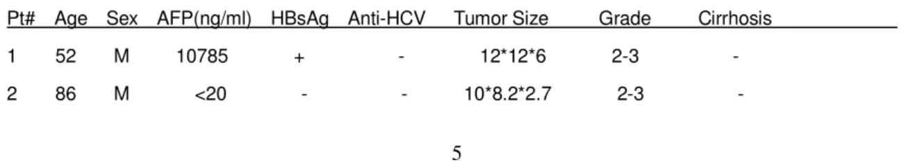 Table 1 Clinical and pathologic data of patient tumor samples   