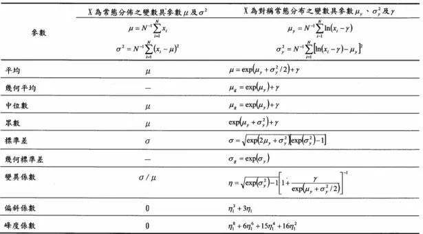 表 2.1.3-1 常態與對數常態分布之參數特性
